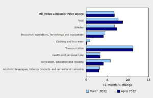 Statistics Canada Inflation chart, March-April 2022